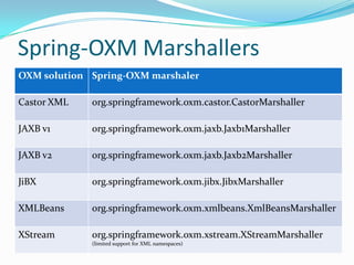 Spring-OXM Marshallers
OXM solution Spring-OXM marshaler
Castor XML org.springframework.oxm.castor.CastorMarshaller
JAXB v1 org.springframework.oxm.jaxb.Jaxb1Marshaller
JAXB v2 org.springframework.oxm.jaxb.Jaxb2Marshaller
JiBX org.springframework.oxm.jibx.JibxMarshaller
XMLBeans org.springframework.oxm.xmlbeans.XmlBeansMarshaller
XStream org.springframework.oxm.xstream.XStreamMarshaller
(limited support for XML namespaces)