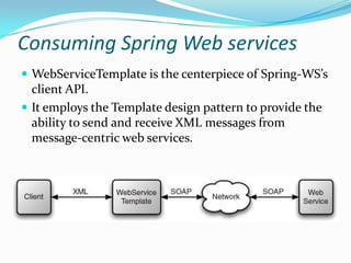 Consuming Spring Web services
WebServiceTemplate is the centerpiece of Spring-WS’s
client API.
It employs the Template design pattern to provide the
ability to send and receive XML messages from
message-centric web services.