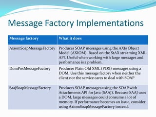 Message Factory Implementations
Message factory What it does
AxiomSoapMessageFactory Produces SOAP messages using the AXIs Object
Model (AXIOM). Based on the StAX streaming XML
API. Useful when working with large messages and
performance is a problem.
DomPoxMessageFactory Produces Plain Old XML (POX) messages using a
DOM. Use this message factory when neither the
client nor the service cares to deal with SOAP
SaajSoapMessageFactory Produces SOAP messages using the SOAP with
Attachments API for Java (SAAJ). Because SAAJ uses
a DOM, large messages could consume a lot of
memory. If performance becomes an issue, consider
using AxiomSoapMessageFactory instead.