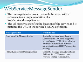 WebServiceMessageSender
The messageSender property should be wired with a
reference to an implementation of a
WebServiceMessageSender.
The url property specifies the location of the service and it
matches the URL in the service’s WSDL definition.
Message sender What it does
CommonsHttpMessageSender Sends the message using Jakarta
Commons HTTP Client. Supports a
preconfigured HTTP client, allowing
advanced features such as HTTP
authentication and HTTP connection
pooling.
HttpUrlConnectionMessageSender Sends the message using Java’s basic
facilities for HTTP connections.
Provides limited functionality.