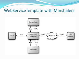 WebServiceTemplate with Marshalers