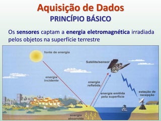 Aquisição de Dados
PRINCÍPIO BÁSICO
Os sensores captam a energia eletromagnética irradiada
pelos objetos na superfície terrestre
 