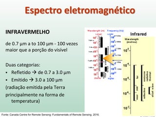 INFRAVERMELHO
de 0.7 μm a to 100 μm - 100 vezes
maior que a porção do visível
Duas categorias:
 Refletido  de 0.7 a 3.0 μm
 Emitido  3.0 a 100 μm
(radiação emitida pela Terra
principalmente na forma de
temperatura)
Espectro eletromagnético
Fonte: Canada Centre for Remote Sensing: Fundamentals of Remote Sensing. 2016.
 