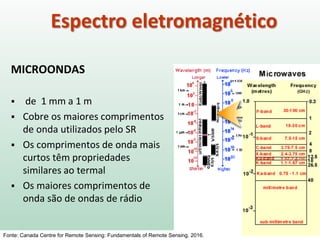 MICROONDAS
 de 1 mm a 1 m
 Cobre os maiores comprimentos
de onda utilizados pelo SR
 Os comprimentos de onda mais
curtos têm propriedades
similares ao termal
 Os maiores comprimentos de
onda são de ondas de rádio
Espectro eletromagnético
Fonte: Canada Centre for Remote Sensing: Fundamentals of Remote Sensing. 2016.
 