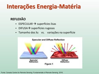 REFLEXÃO
 ESPECULAR  superfícies lisas
 DIFUSA superfícies rugosas
 Tamanho dos λs vs. variações na superfície
Interações Energia-Matéria
Fonte: Canada Centre for Remote Sensing: Fundamentals of Remote Sensing. 2016.
 