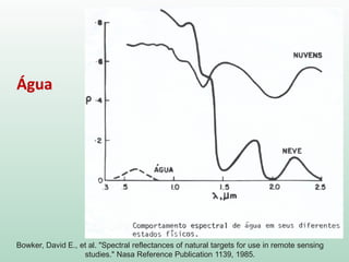 Água
Bowker, David E., et al. "Spectral reflectances of natural targets for use in remote sensing
studies." Nasa Reference Publication 1139, 1985.
 