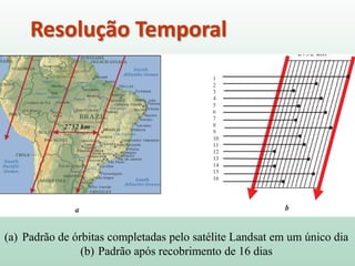 Resolução Temporal
(a) Padrão de órbitas completadas pelo satélite Landsat em um único dia
(b) Padrão após recobrimento de 16 dias
 