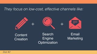 They focus on low-cost, effective channels like:
Content
Creation
Search
Engine
Optimization
Email
Marketing
Stat #2
 