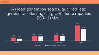 Stat #5
1045
1427
1741
4899
709
1388 1449
3786
2 to 50 51 to 200 201 to 1000 1001+
Leads Marketing Qualified Leads
As lead generation scales, qualified lead
generation often lags in growth for companies
200+ in size.
 