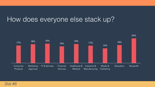 Across all industries, Nonprofit
ranks highest with an average
open rate of 24%.
Media and Publishing on the
other hand come in at 14%.
Stat #7
 