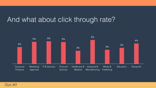 How does everyone else stack up?
Stat #8
17%
18% 19%
16%
19%
17%
14%
18%
24%
Consumer
Products
Marketing
Agencies
IT & Services Financial
Services
Healthcare &
Medical
Industrial &
Manufacturing
Media &
Publishing
Education Nonprofit
 
