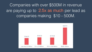 Along with slowing revenue
growth, companies tend to pay
more per lead as they scale.
Stat #13
 