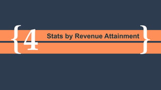 Companies with over $500M in revenue
are paying up to 2.5x as much per lead as
companies making $10 - 500M.
$166.01
$184.64 $179.48
$429.01
Less than $1 Million $1 to 10 Million $10 to 500 Million $500+ Million
 