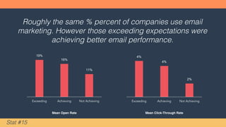 65%
Stat #14
Use Content
Creation
Among those exceeding
revenue goals:
32%
Use Content
Creation
Among those not achieving
revenue goals:
 