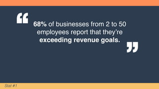 Stat #1
68% of businesses from 2 to 50
employees report that they’re
exceeding revenue goals.“ “
 