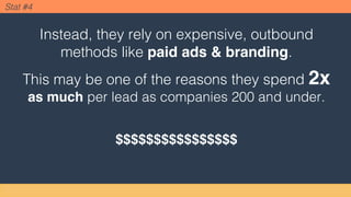 Instead, they rely on expensive, outbound
methods like paid ads & branding.
This may be one of the reasons they spend 2x
as much per lead as companies 200 and under.
$$$$$$$$$$$$$$$$
Stat #4
 