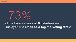 If it’s one thing we know for sure –
email isn’t dead yet.
 