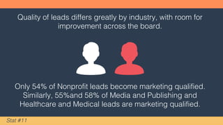 How do
qualified leads
stack up by
industry?
 