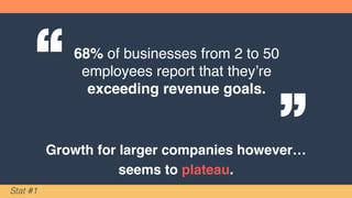 68% of businesses from 2 to 50
employees report that they’re
exceeding revenue goals.“ “
Stat #1
Growth for larger companies however…
seems to plateau.
 