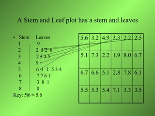 Incomplete Leaf Plot 1 5 Stem Leaf Plot | PPT