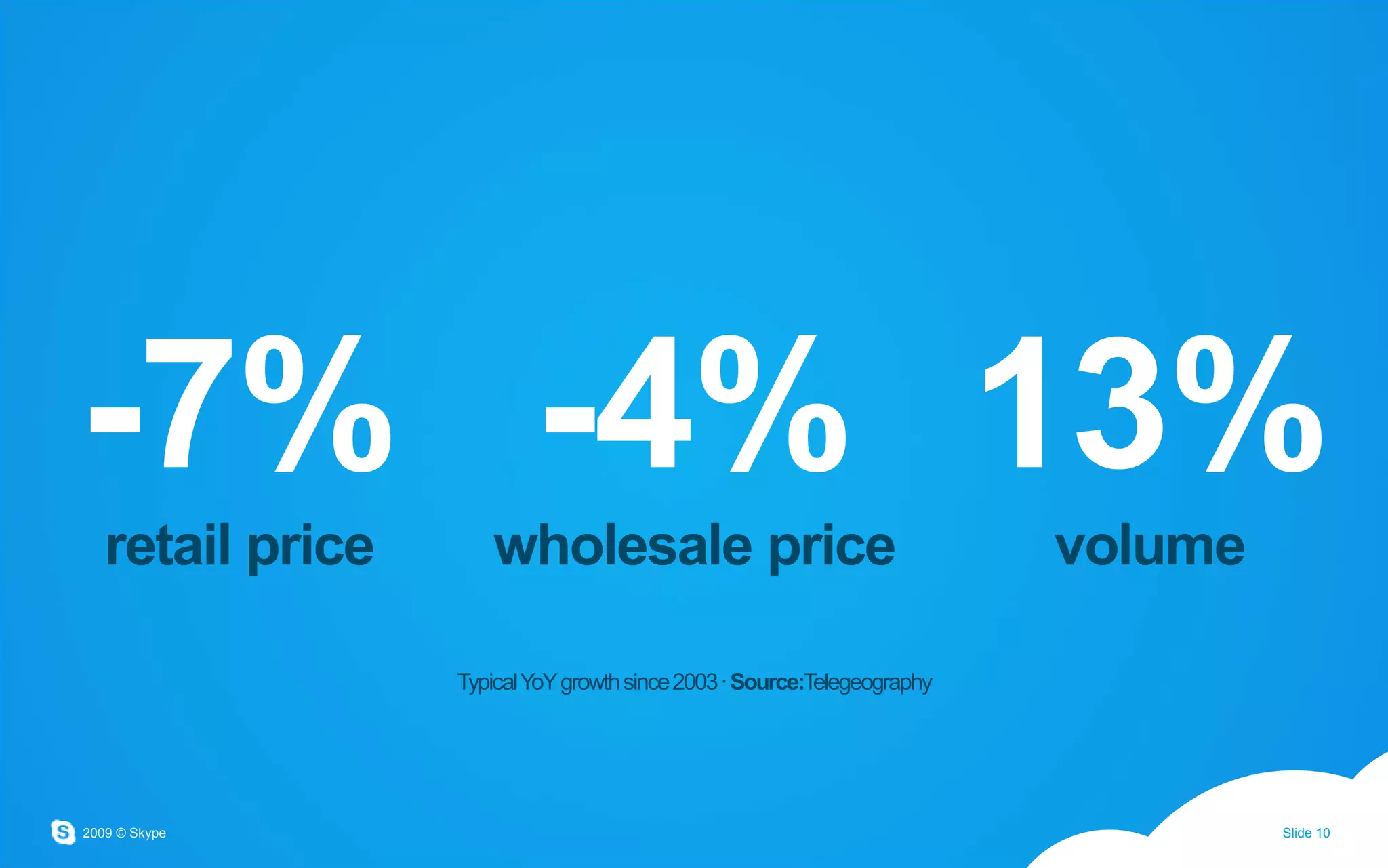 -7%retail price-4%wholesale price13%volumeTypical YoY growth since 2003 · Source:Telegeography