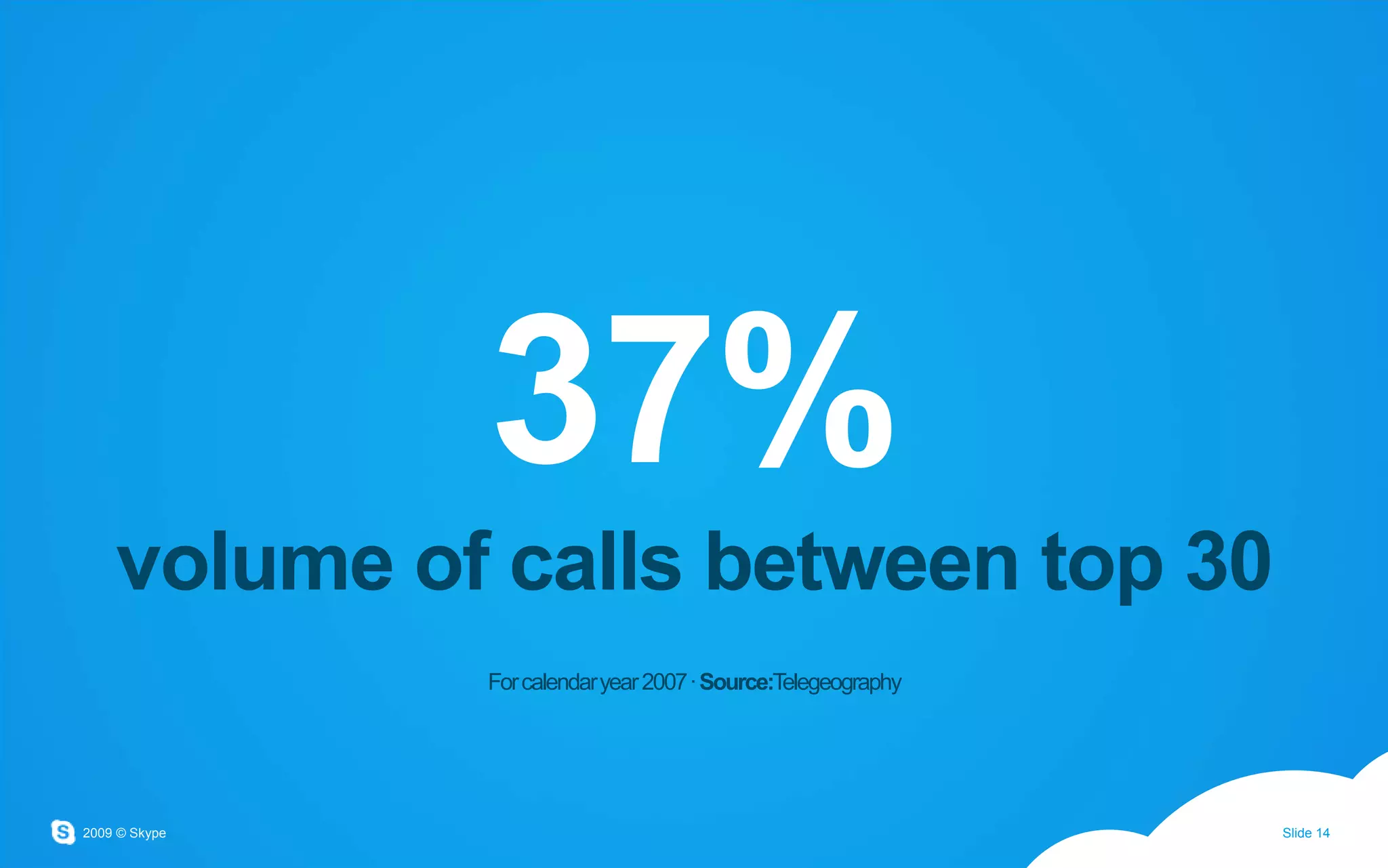 37%volume of calls between top 30For calendar year 2007 · Source:Telegeography