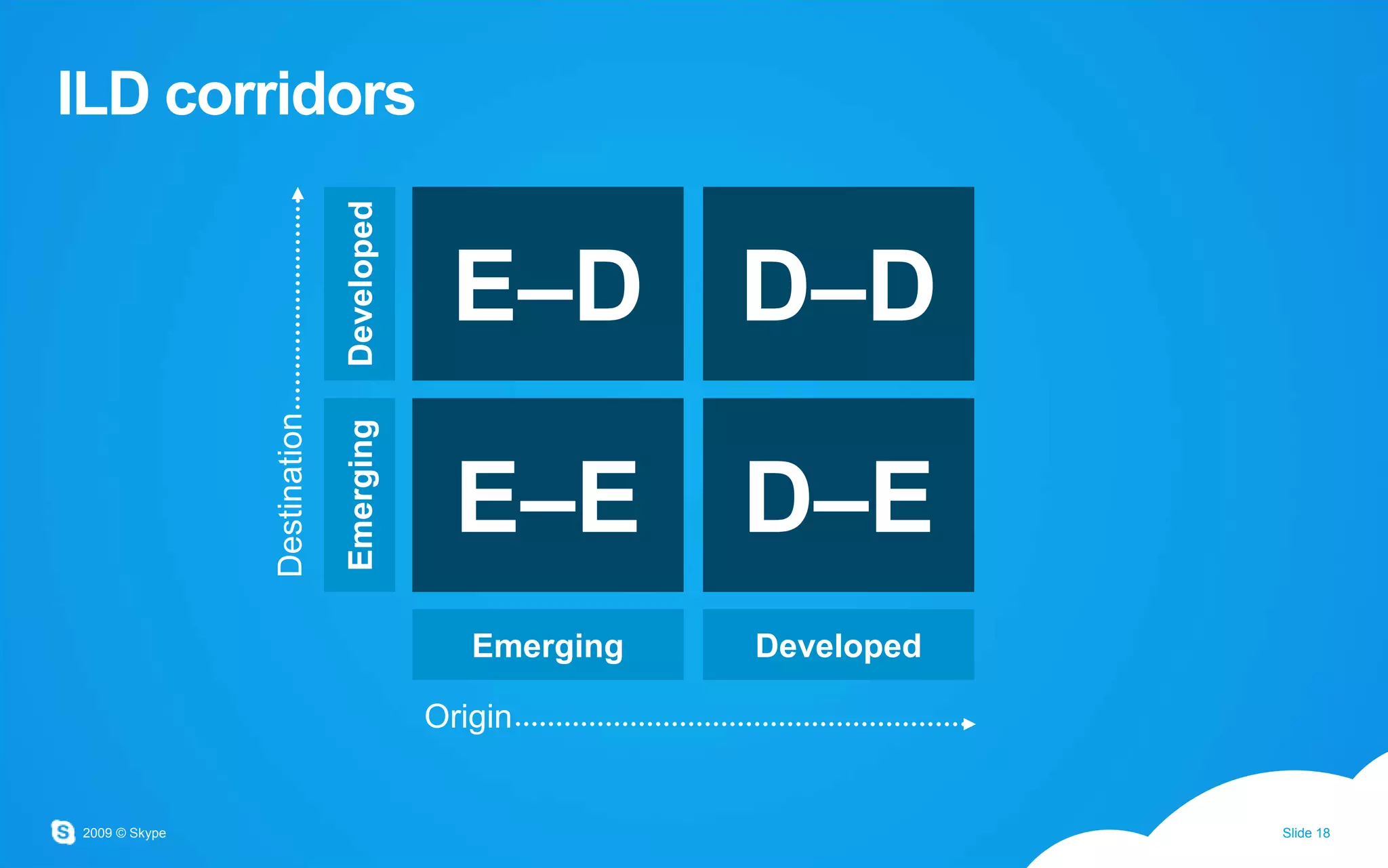 E–DD–DDevelopedD–EE–EEmergingDestinationEmergingDevelopedOriginILD corridors