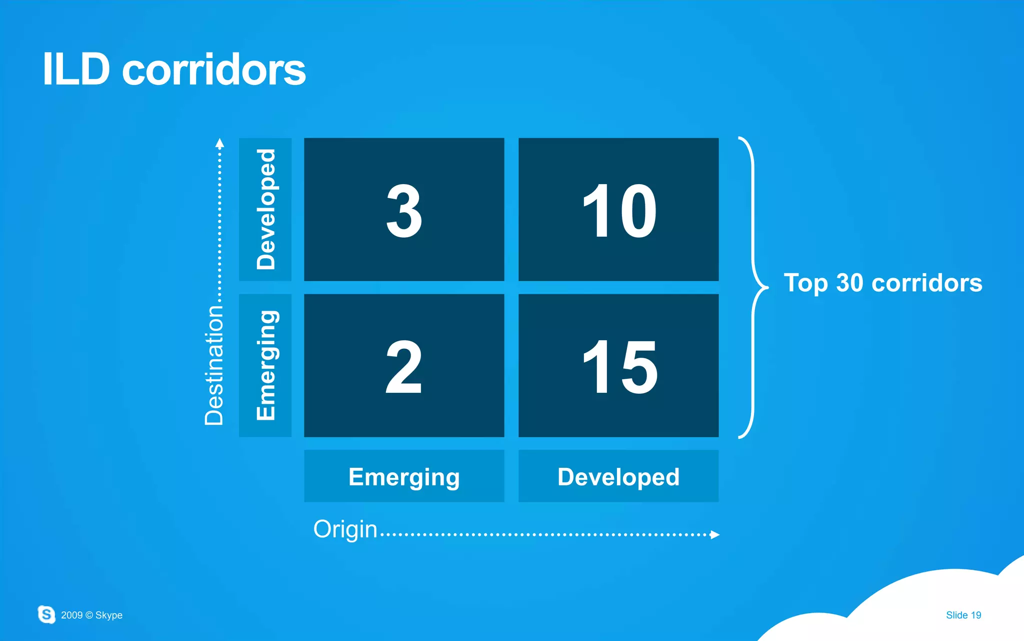 310Developed152EmergingDestinationTop 30 corridorsEmergingDevelopedOriginILD corridors