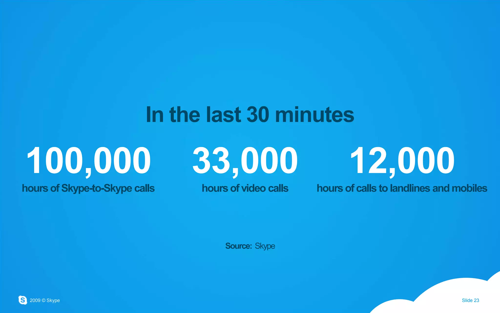 In the last 30 minutes100,000hours of Skype-to-Skype calls33,000hours of video calls12,000hours of calls to landlines and mobilesSource: Skype