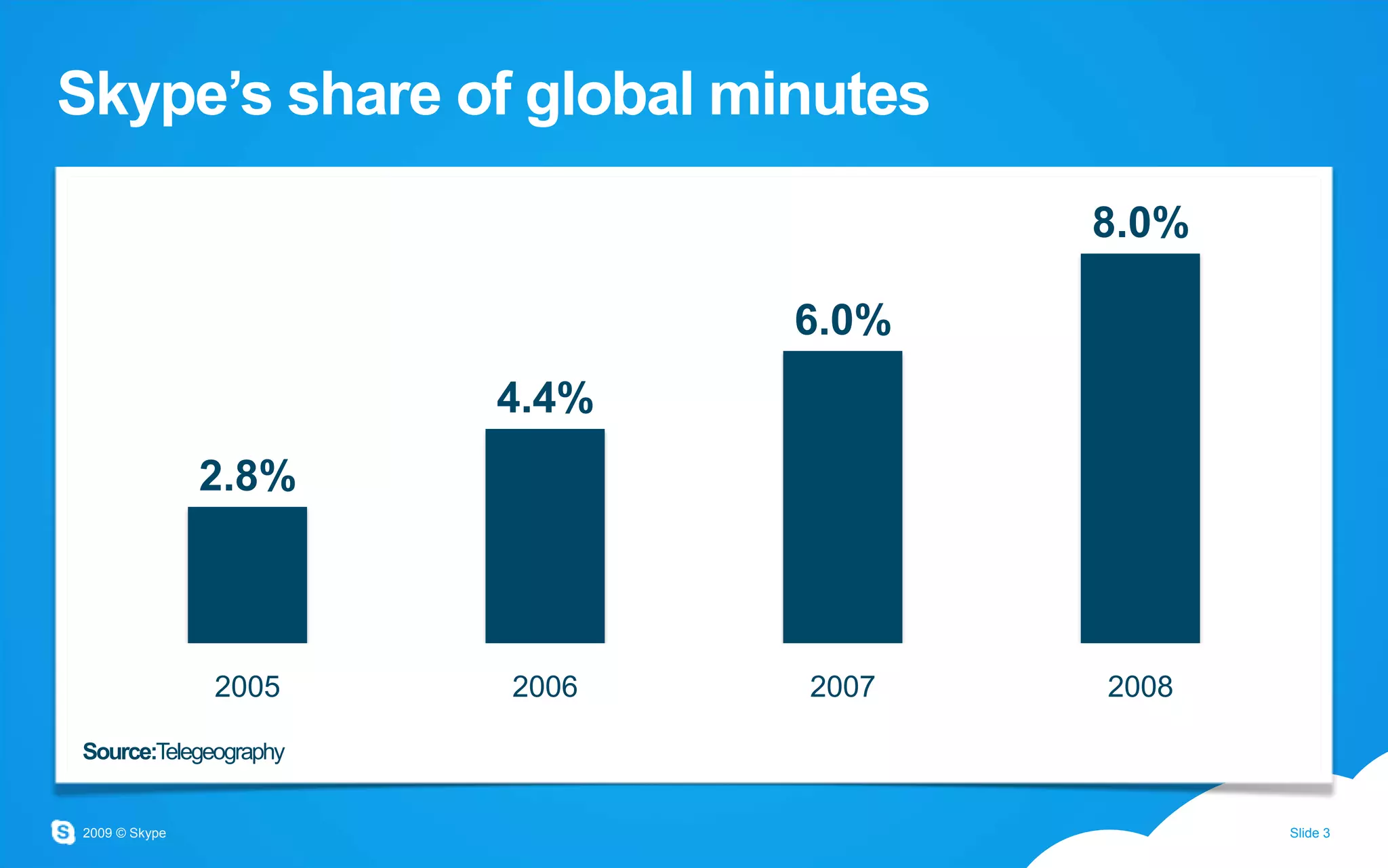Skype’s share of global minutesSource:Telegeography
