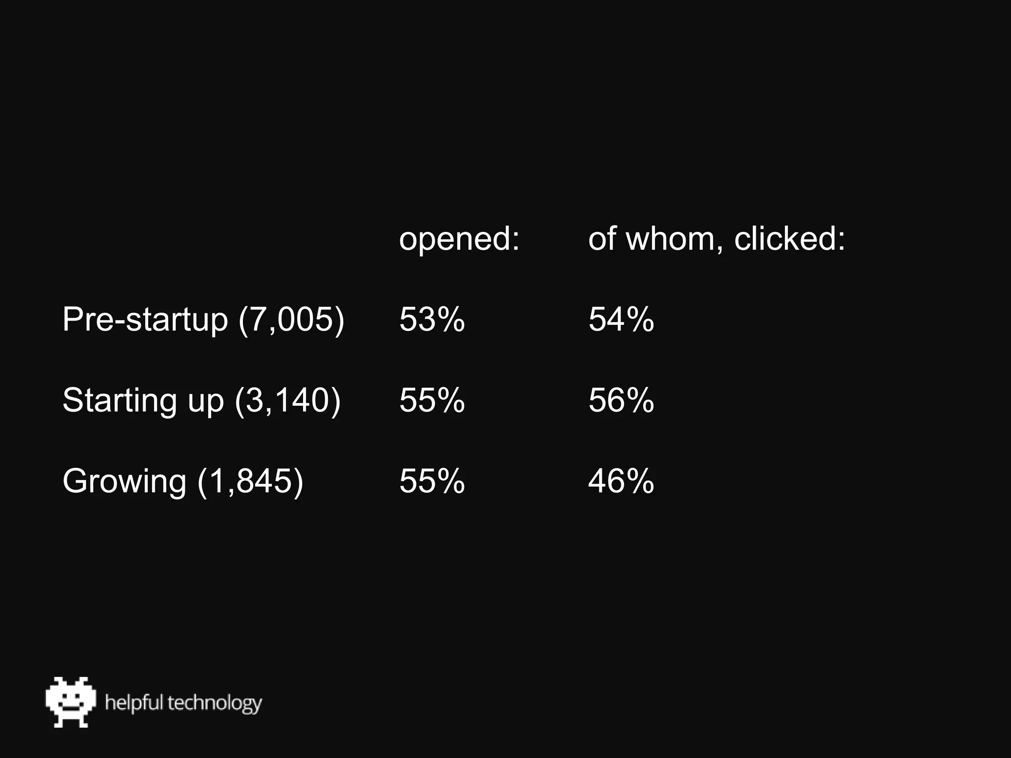 opened: of whom, clicked:
Pre-startup (7,005) 53% 54%
Starting up (3,140) 55% 56%
Growing (1,845) 55% 46%