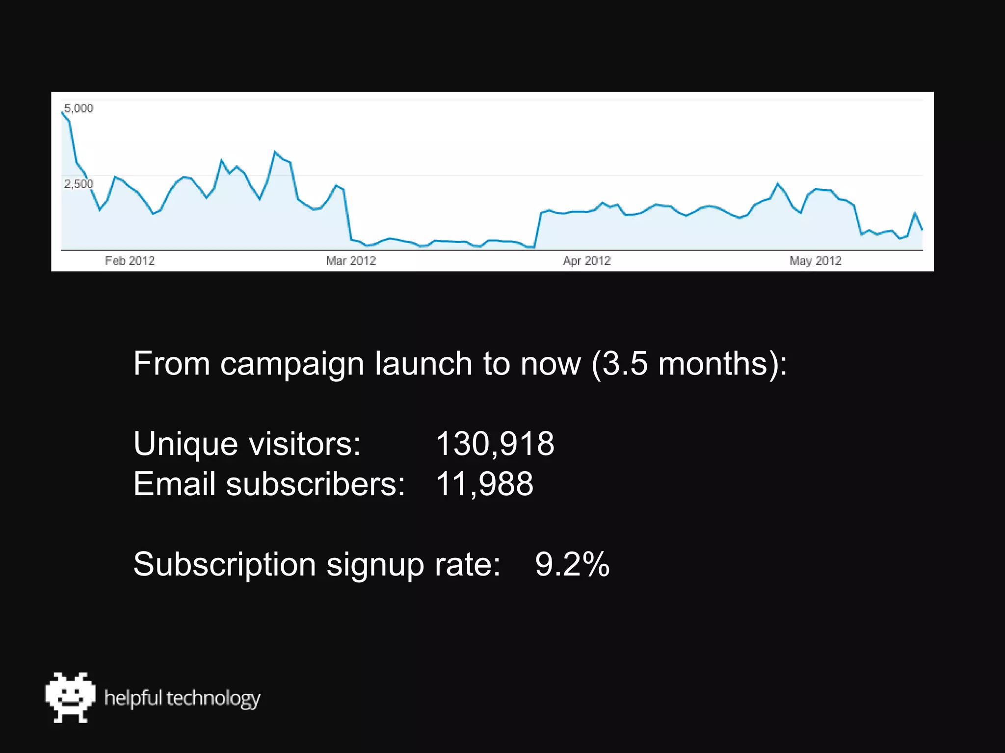 From campaign launch to now (3.5 months):
Unique visitors: 130,918
Email subscribers: 11,988
Subscription signup rate: 9.2%