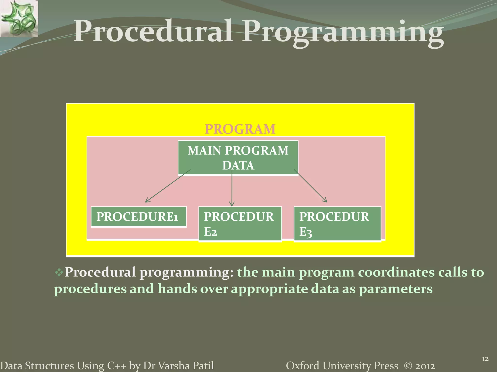 Oxford University Press © 2012Data Structures Using C++ by Dr Varsha Patil
12
Procedural programming: the main program coordinates calls to
procedures and hands over appropriate data as parameters
Procedural Programming
Program
PROGRAM
MAIN PROGRAM
DATA
PROCEDURE1 PROCEDUR
E2
PROCEDUR
E3
 