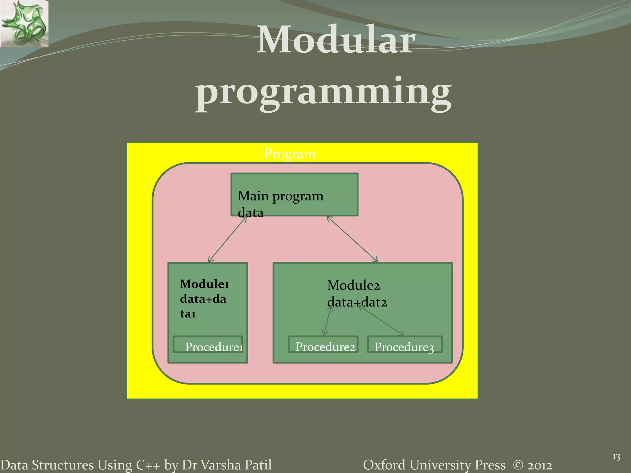 Oxford University Press © 2012Data Structures Using C++ by Dr Varsha Patil
13
Modular
programming
Program
Main program
data
Module1
data+da
ta1
Module2
data+dat2
Procedure1 Procedure2 Procedure3
 