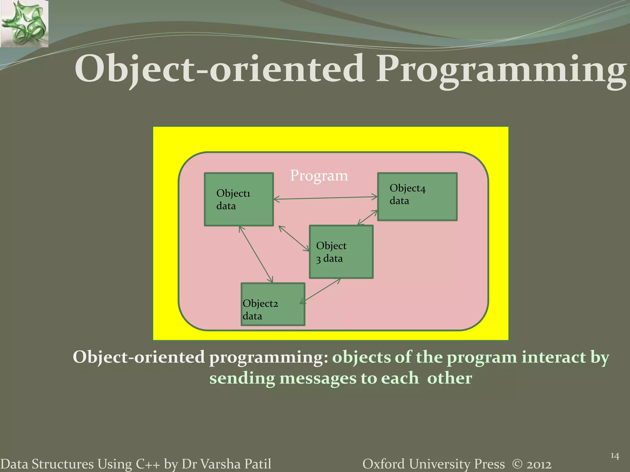 Oxford University Press © 2012Data Structures Using C++ by Dr Varsha Patil
14
Object-oriented programming: objects of the program interact by
sending messages to each other
Object-oriented Programming
Program
Object1
data
Object4
data
Object
3 data
Object2
data
 