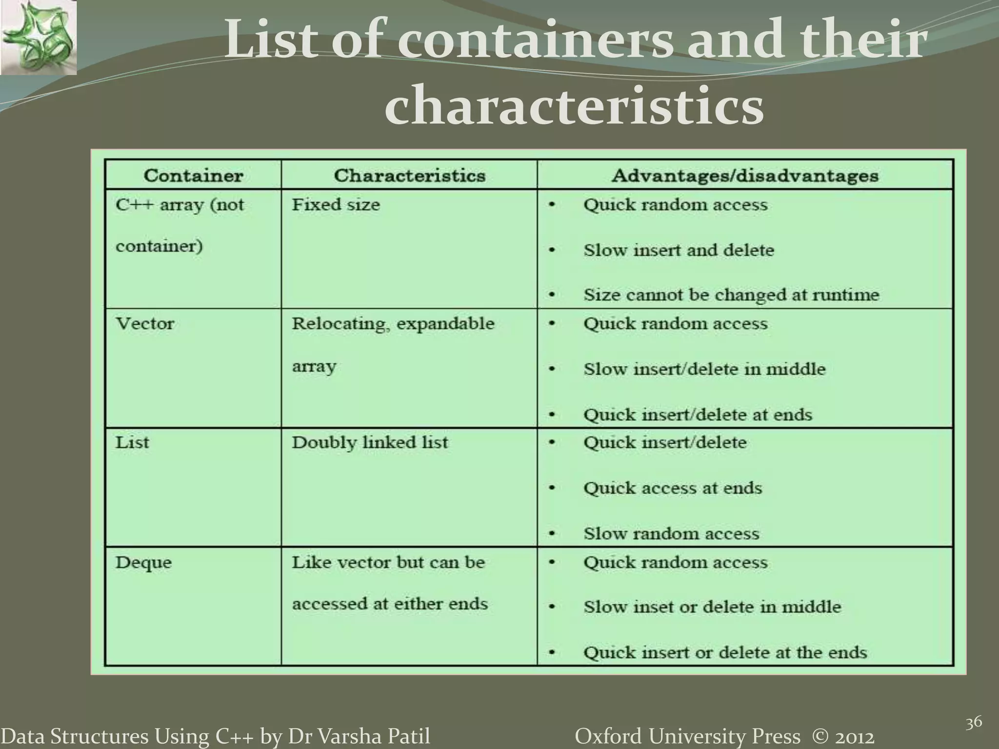 Oxford University Press © 2012Data Structures Using C++ by Dr Varsha Patil
36
List of containers and their
characteristics
 