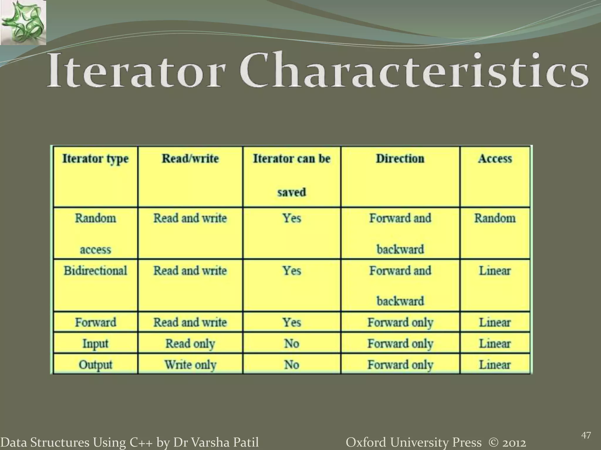 Oxford University Press © 2012Data Structures Using C++ by Dr Varsha Patil
47
 