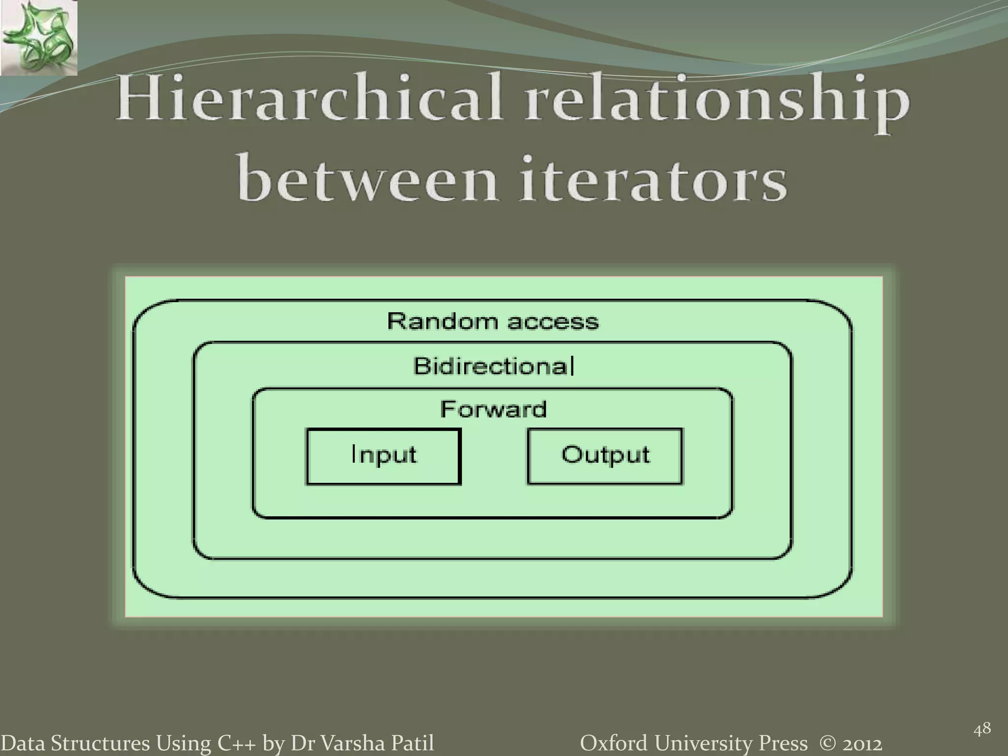 Oxford University Press © 2012Data Structures Using C++ by Dr Varsha Patil
48
 