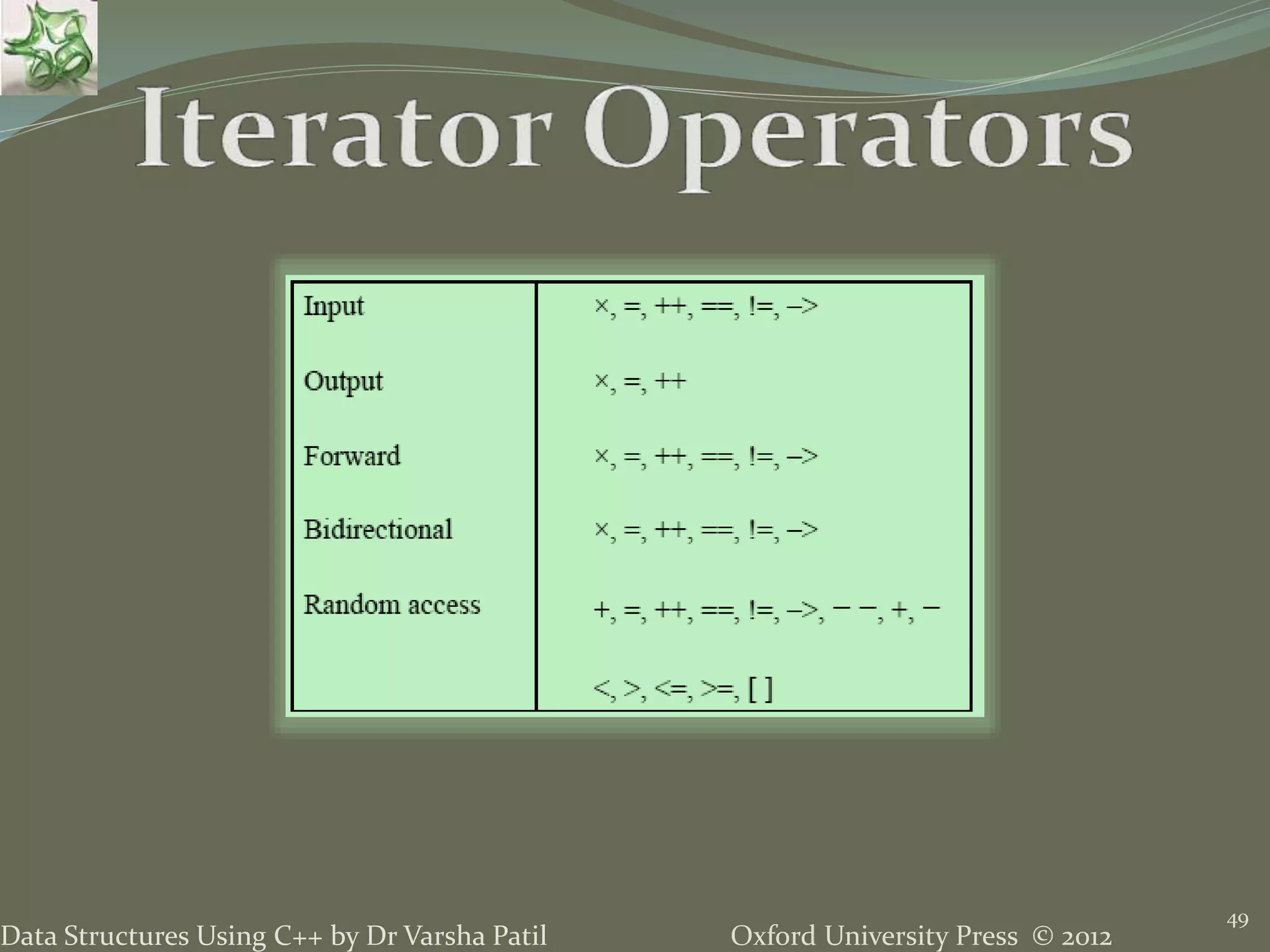 Oxford University Press © 2012Data Structures Using C++ by Dr Varsha Patil
49
 