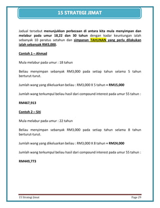 29 
15 Strategi Jimat Page 29 
15 STRATEGII JIIMAT 
Jadual tersebut menunjukkan perbezaan di antara kita mula menyimpan dan melabur pada umur 18,22 dan 30 tahun dengan kadar keuntungan ialah sebanyak 10 peratus setahun dan simpanan TAHUNAN yang perlu dilakukan ialah sebanyak RM3,000. 
Contoh 1 – Ahmad 
Mula melabur pada umur : 18 tahun 
Beliau menyimpan sebanyak RM3,000 pada setiap tahun selama 5 tahun berturut-turut. 
Jumlah wang yang dikeluarkan beliau : RM3,000 X 5 tahun = RM15,000 
Jumlah wang terkumpul beliau hasil dari compound interest pada umur 55 tahun : 
RM467,913 
Contoh 2 – Siti 
Mula melabur pada umur : 22 tahun 
Beliau menyimpan sebanyak RM3,000 pada setiap tahun selama 8 tahun berturut-turut. 
Jumlah wang yang dikeluarkan beliau : RM3,000 X 8 tahun = RM24,000 
Jumlah wang terkumpul beliau hasil dari compound interest pada umur 55 tahun : 
RM449,773 
 