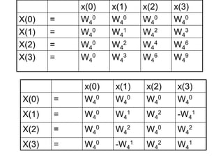 x(0) x(1) x(2) x(3)
X(0) = W4
0 W4
0 W4
0 W4
0
X(1) = W4
0 W4
1 W4
2 W4
3
X(2) = W4
0 W4
2 W4
4 W4
6
X(3) = W4
0 W4
3 W4
6 W4
9
x(0) x(1) x(2) x(3)
X(0) = W4
0 W4
0 W4
0 W4
0
X(1) = W4
0 W4
1 W4
2 -W4
1
X(2) = W4
0 W4
2 W4
0 W4
2
X(3) = W4
0 -W4
1 W4
2 W4
1
 