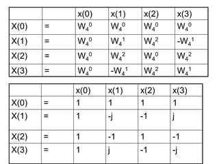 x(0) x(1) x(2) x(3)
X(0) = W4
0 W4
0 W4
0 W4
0
X(1) = W4
0 W4
1 W4
2 -W4
1
X(2) = W4
0 W4
2 W4
0 W4
2
X(3) = W4
0 -W4
1 W4
2 W4
1
x(0) x(1) x(2) x(3)
X(0) = 1 1 1 1
X(1) = 1 -j -1 j
X(2) = 1 -1 1 -1
X(3) = 1 j -1 -j
 