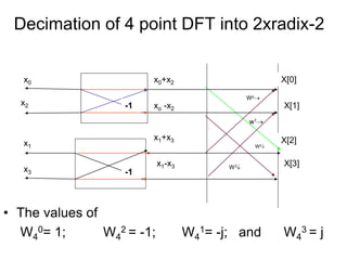 Decimation of 4 point DFT into 2xradix-2
• The values of
W4
0= 1; W4
2 = -1; W4
1= -j; and W4
3 = j
X[0]
x0
x2
x1
x3
x0+x2
xo -x2
x1+x3
x1-x3
X[1]
X[2]
X[3]
Wo
w1
W2
W3
-1
-1
 