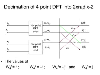 Decimation of 4 point DFT into 2xradix-2
• The values of
W4
0= 1; W4
2 = -1; W4
1= -j; and W4
3 = j
X[0]
N/4 point
DFT
even
N/4 point
DFT
odd
x0
x2
x1
x3
x0+x2
xo -x2
x1+x3
x1-x3
X[1]
X[2]
X[3]
Wo
w1
W2
W3
 