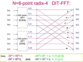 N=8-point radix-4 DIT-FFT:
N/2 point
DFT
[EVEN]
N/2 point
DFT
[ODD]
X(0)
X(4)
X(2)
X(6)
X(1)
X(3)
X(5)
X(7)
X[0]
X[1]
X[2]
X[3]
X[4]
X[5]
X[6]
X[7]
X0[0]
X1 [0]
X0[1]
X1 [1]
X0[2]
X1[2]
X0[3]
X1[3]
a
-j 
-b
-1
-a 
j
b
Note: -W4 = W0=1; -W5= W1 = a = (1-j)/2;
-W2 = W6=j and -W3 = W7 = b = (1+j)/2
1
 