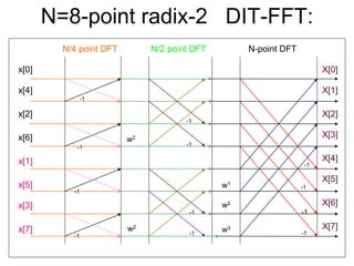 N=8-point radix-2 DIT-FFT:
N-point DFT
N/2 point DFT
N/4 point DFT
X[0]
X[1]
X[2]
X[3]
X[4]
X[5]
X[6]
X[7]
x[0]
x[4]
x[2]
x[6]
x[1]
x[5]
x[3]
x[7]
-1
-1
-1
-1
-1
-1
-1
-1
w2
w2
w2
w1
w3
-1
-1
-1
-1
 