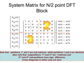 System Matrix for N/2 point DFT
Block
Note that partitions 2 and 3 are null matrices while partitions 1 and 4 are identical.
Also note that subpartitions 1st and 3rd are I matrices and
2nd and 4th sub-partitions have sign difference.
Cross diagonals in either case are zero.
X
0
0
( )
X
o
1
( )
X
o
2
( )
X
0
3
( )
X
1
0
( )
X
1
1
( )
X
1
2
( )
X
1
3
( )






























1
0
1
0
0
0
0
0
0
1
0
1
0
0
0
0
1
0
1

0
0
0
0
0
0
j

0
j
0
0
0
0
0
0
0
0
1
0
1
0
0
0
0
0
0
1
0
1
0
0
0
0
1
0
1

0
0
0
0
0
0
j

0
j






















x 0
( ) x 4
( )

x 0
( ) x 4
( )

x 2
( ) x 6
( )

x 2
( ) x 6
( )

x 1
( ) x 5
( )

x 1
( ) x 5
( )

x 3
( ) x 7
( )

x 3
( ) x 7
( )

























 
