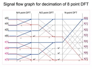 Signal flow graph for decimation of 8 point DFT
N-point DFT
N/2 point DFT
N/4 point DFT
X[0]
X[1]
X[2]
X[3]
X[4]
X[5]
X[6]
X[7]
x[0]
x[4]
x[2]
x[6]
x[1]
x[5]
x[3]
x[7]
-1
-1
-1
-1
-1
-1
-1
-1
w2
w2
w2
w1
w3
-1
-1
-1
-1
 