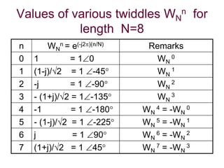 Values of various twiddles WN
n for
length N=8
n WN
n = e(-j2)(n/N) Remarks
0 1 = 10 WN
0
1 (1-j)/√2 = 1 -45 WN
1
2 -j = 1 -90 WN
2
3 - (1+j)/√2 = 1-135 WN
3
4 -1 = 1 -180 WN
4 = -WN
0
5 - (1-j)/√2 = 1 -225 WN
5 = -WN
1
6 j = 1 90 WN
6 = -WN
2
7 (1+j)/√2 = 1 45 WN
7 = -WN
3
 