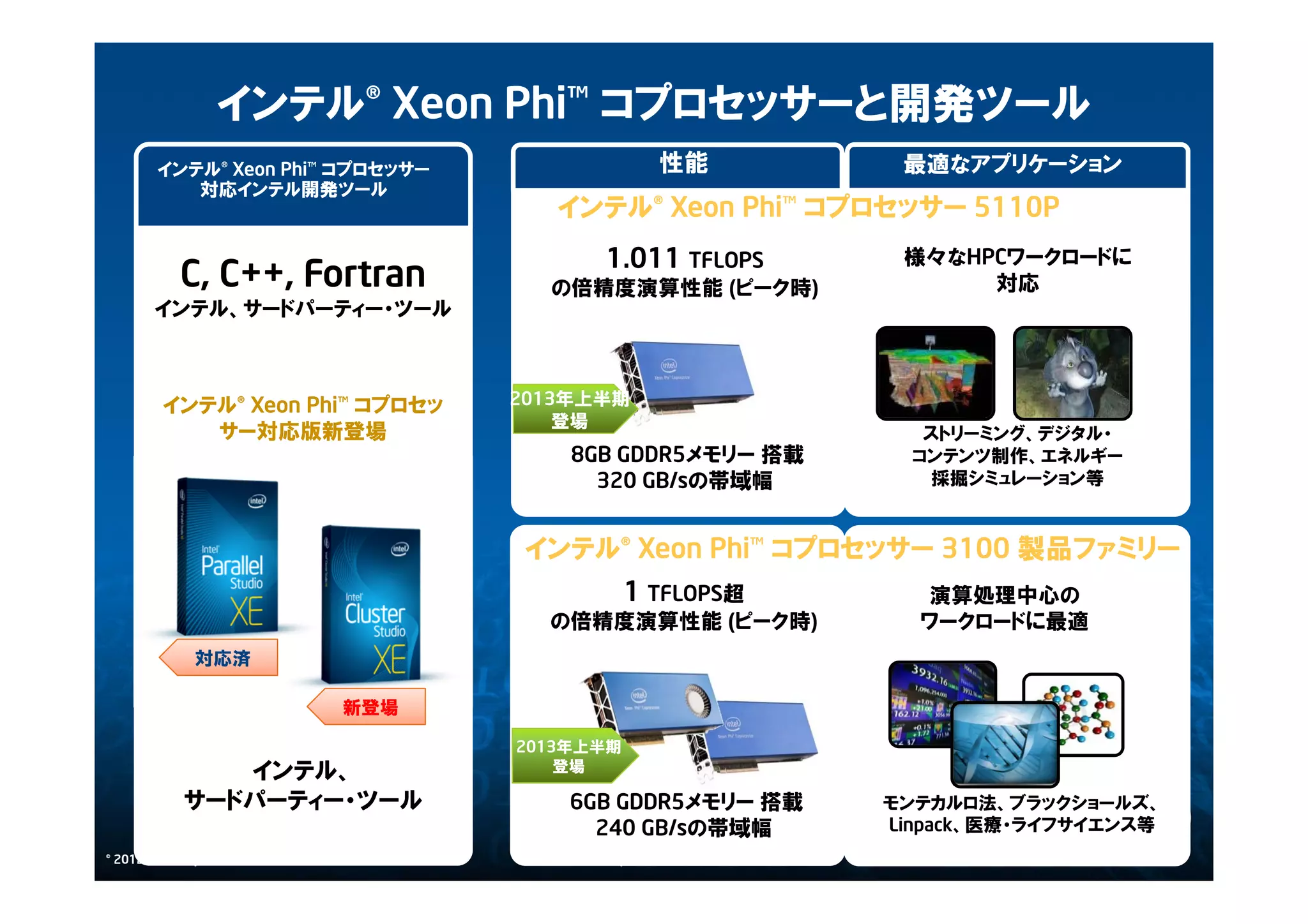 © 2013 Intel Corporation. 無断での引用、転載を禁じます。
インテル® Xeon Phi™ コプロセッサーと開発ツール
C, C++, Fortran
インテル、サードパーティー・ツール
インテル® Xeon Phi™ コプロセッサー
対応インテル開発ツール
インテル、
サードパーティー・ツール
対応済
1.011 TFLOPS
の倍精度演算性能 (ピーク時)
8GB GDDR5メモリー 搭載
320 GB/sの帯域幅
性能
1 TFLOPS超
の倍精度演算性能 (ピーク時)
6GB GDDR5メモリー 搭載
240 GB/sの帯域幅
ストリーミング、デジタル・
コンテンツ制作、エネルギー
採掘シミュレーション等
最適なアプリケーション
様々なHPCワークロードに
対応
演算処理中心の
ワークロードに最適
DNA Sequencing
モンテカルロ法、ブラックショールズ、
Linpack、医療・ライフサイエンス等
新登場
インテル® Xeon Phi™ コプロセッサー 5110P
インテル® Xeon Phi™ コプロセッサー 3100 製品ファミリー
インテル® Xeon Phi™ コプロセッ
サー対応版新登場
2013年上半期2013年上半期
登場
2013年上半期
登場
© 2012 Intel Corporation. 無断での引用、転載を禁じます。
 
